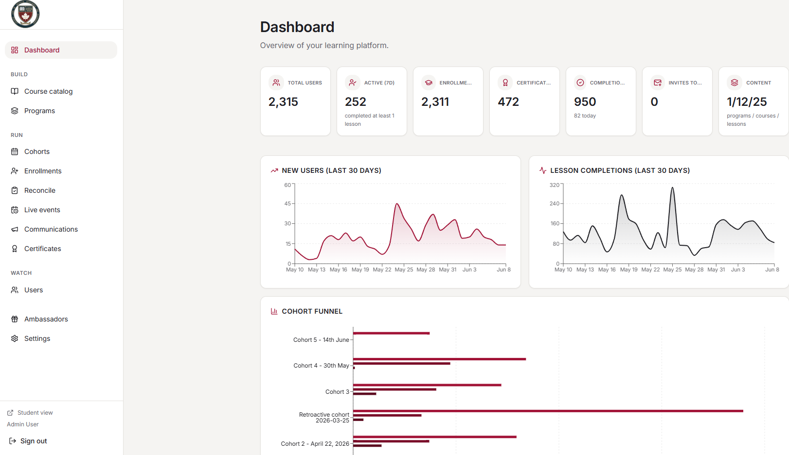 AI certification platform admin dashboard showing learner metrics, new-user and lesson-completion charts, and cohort funnel