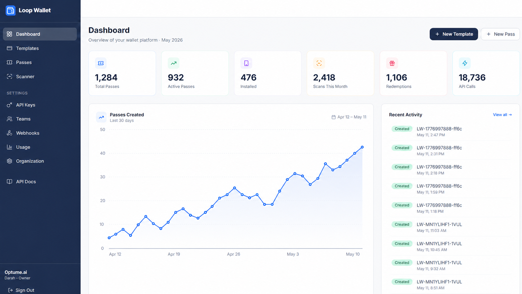 Loop Wallet multi-tenant wallet platform dashboard showing pass metrics, a passes-created chart, and recent activity