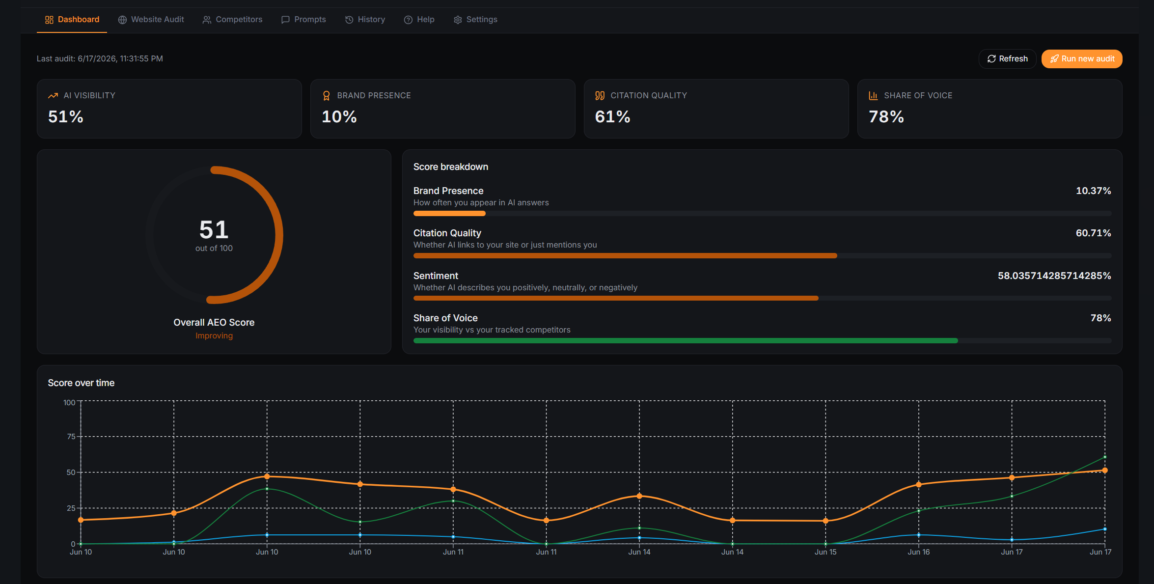 AEO Launch Pad dashboard showing AI visibility score, website readiness, visibility breakdown, and prompt categories